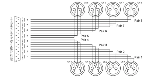 Cordial CFD DFT Tascam DSUB25 / XLR-naaras multicore kaapeli