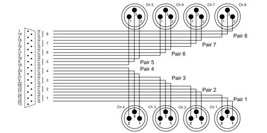 Cordial CFD DMT Tascam DSUB25 / XLR-uros multicore kaapeli
