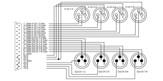 Cordial CFD DFMY Yamaha DSUB25 / 4x XLRf + 4x XLRm multicore kaapeli