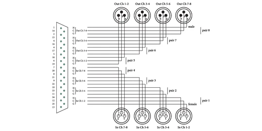 Cordial CFD DFMT Tascam DSUB25 / 4x XLRf + 4x XLRm multicore kaapeli